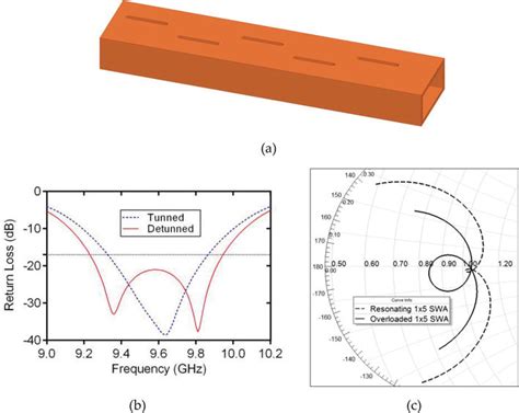 Broadband Slotted Waveguide Array Antenna Intechopen