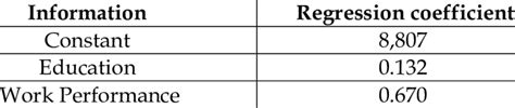 Results Of Multiple Linear Regression Analysis Stage 2 Download