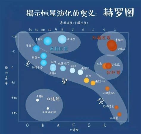 恒星、星团、星云、星系和星系团，宇宙中的天体是怎样分类的？ 知乎