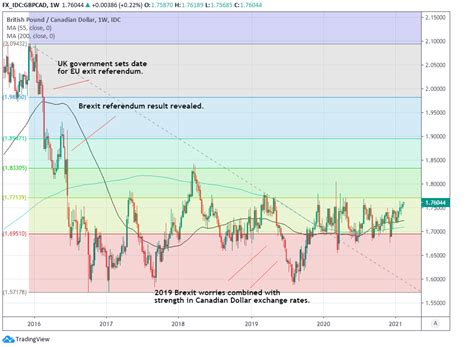 Pound Canadian Dollar Week Ahead Forecast Eyeing As Sterling