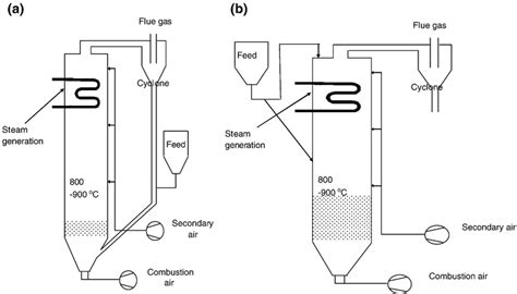 A Circulating Fluidized Bed Boiler Cfbb B Bubbling Fluidized Bed