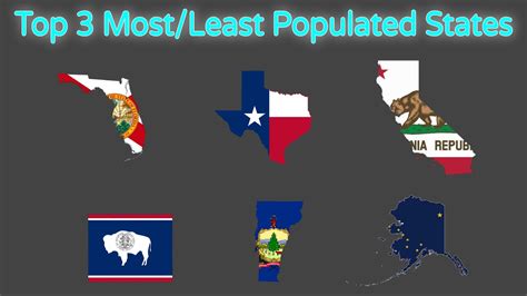 Population Size Comparison Top 3 Most Least Populated States In USA