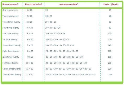 20 Times Table | Read and Write Multiplication Table of 19 | twenty Times Table