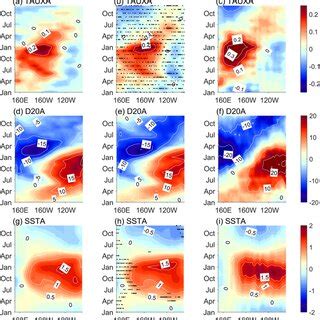 El Ni O Composites In Nowave Run Simulations Left Column Wave Run