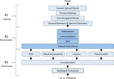 Diagram Illustrating The Preprocessing Pipeline Blocks Download