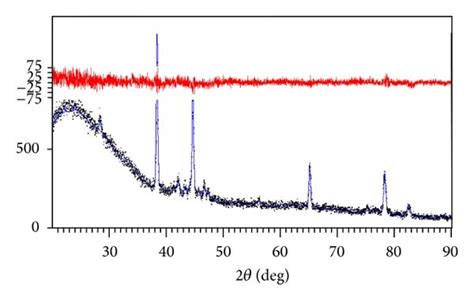 Observed Profile Points Calculated Profile The Solid Line And The