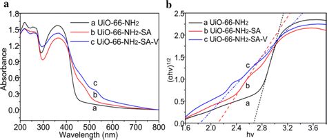 A UVVis DRS Spectra And B The Band Gaps Of UiO 66 NH2 UiO 66 NH2 SA