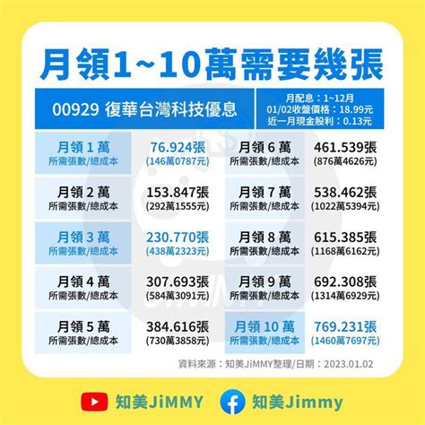 00929想每月領息1至10萬需多少成本？ 他一圖計算：約77張年配達120k 存股族愛etf 股市 聯合新聞網