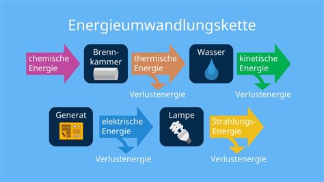 Beispiele Für Chemische Energie Für Kinder