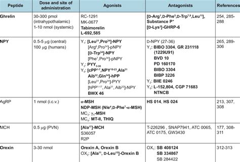 | Orexigenic peptides. Commonly used doses, agonists and antagonists. | Download Table