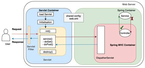 SpringBoot Spring MVC