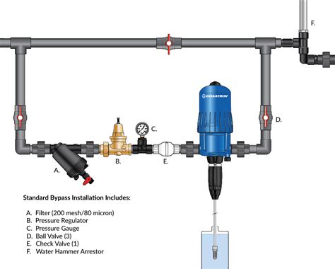 Fertilizer Injectors For Irrigation And More Dosatron