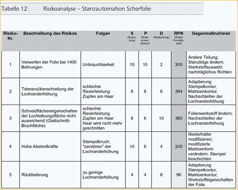 Fantastisch Risikoanalyse Im Projektmanagement Mit Beispiel Und