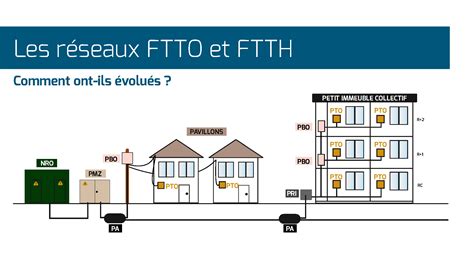 Les Réseaux Ftto Et Ftth Quels Progrès