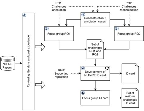 overview   research method   paper  scientific