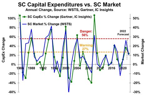 Semiconductor Capex Warning Sc Iq Semiconductor Intelligence