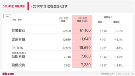 ドコモの2022年度決算は4期ぶりの増収増益、中小企業向けサービスを拡大 Tech（テックプラス）