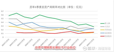 牧原股份002714 2023年及2024一季度财报解读4同行业对比及总结 牧原股份sz002714 同行业对比通过运用 杜邦