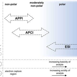 Ionisation Techniques And Their Range Of Applicable Polarity