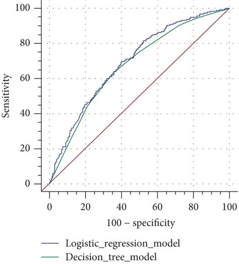 Comparison Of ROC Curves Between The Logistic Regression Model And