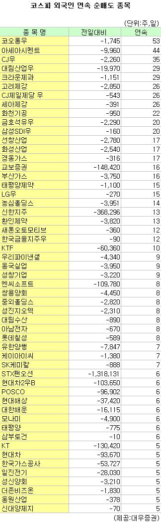 표코스피 외국인 연속 순매도 종목27일 네이트 뉴스