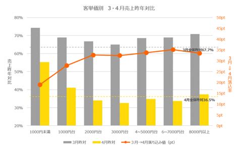 新型コロナウイルスによる飲食店への影響について Posデータを基にした売上・客数調査結果を発表 2020年4月21日 エキサイトニュース