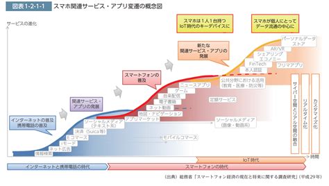 「2017年版 情報通信白書」を読み解く（2）スマホ関連サービスの普及状況：『ビジネス20』の視点：オルタナティブ・ブログ