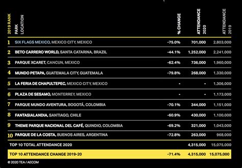 Beto Carrero foi o parque temático mais visitado da América Latina em 2020 confira o top 10