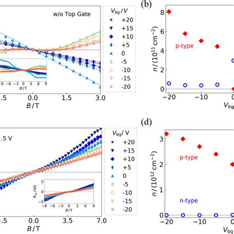 Hall Resistance Rxy Measured With Different Gate Voltages At K A