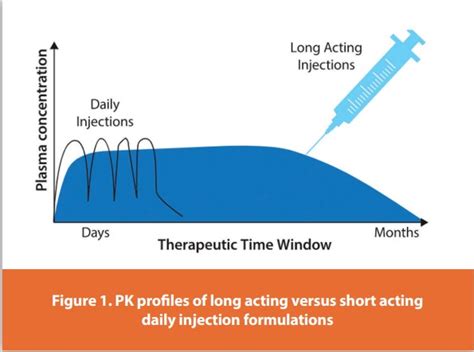 Long Acting Injectable Nanoparticle Formulations American