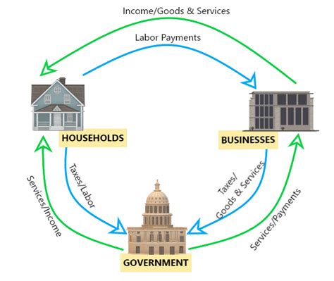 Circular Flow Model Overview How It Works And Implications Wall Street Oasis