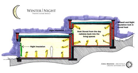 Deep Green Architecture Creative Passive Solar Techniques For