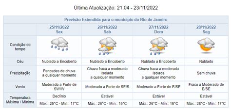 Quinta Tem Previs O De Pancadas De Chuva Moderada A Forte