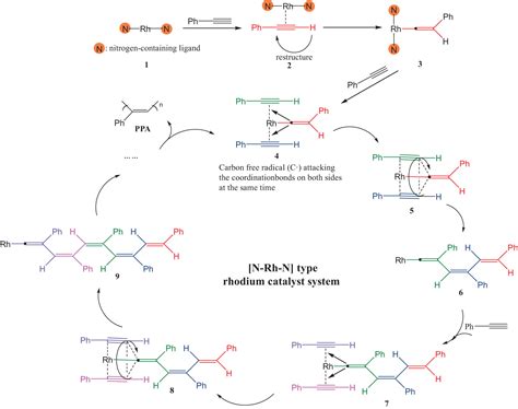 Synthesis Of Rhodium Catalysts With Amino Acid Or Triazine As A Ligand