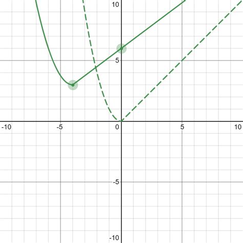 Questionthe Graph Ofy F X Is Shown Below Dashed Chegg