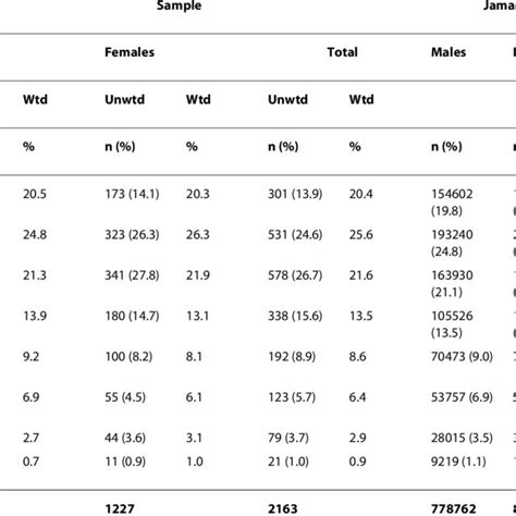 Age And Sex Distribution Actual And Weighted Of Adult Sample And The