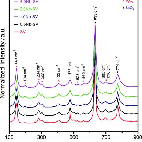 Raman Spectra Of The Sno V O And Nb Doped Sno V O