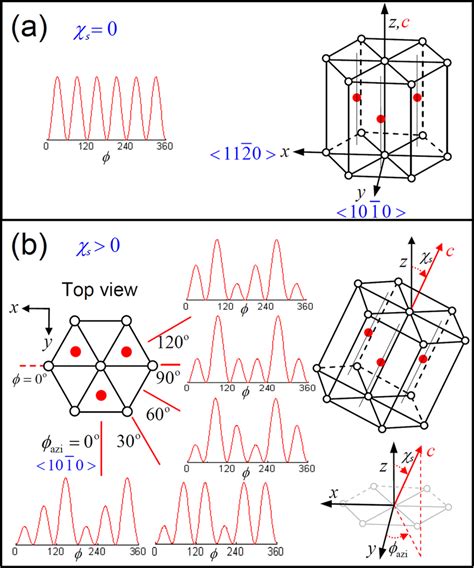 The Correlation Between The Ss RSHG Pattern And The Orientation Of ZnO