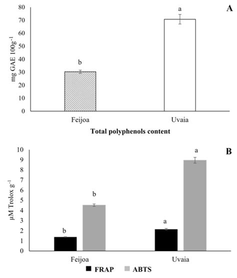 Scielo Brasil Phenolic Profiling Organic Acids And Sugars