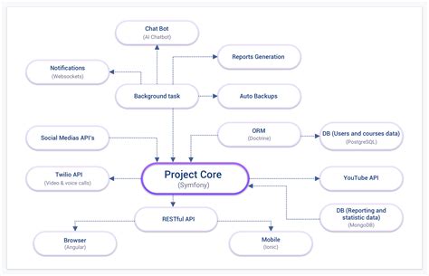 Oracle Learning Management Process Flow Diagram Integrating