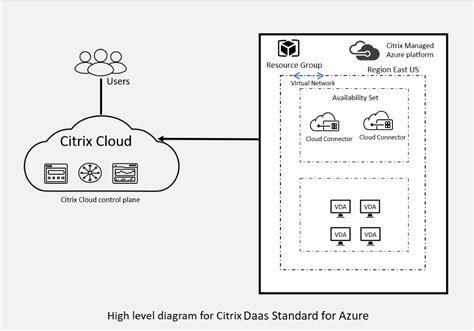 Reference Architecture Citrix DaaS Standard For Azure