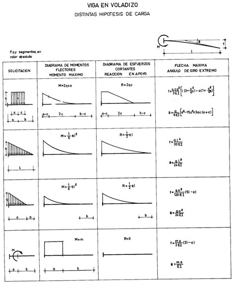 Formulario De Vigas Momentos Reacciones Deflexiones Calculo De Vigas Vigas Análisis