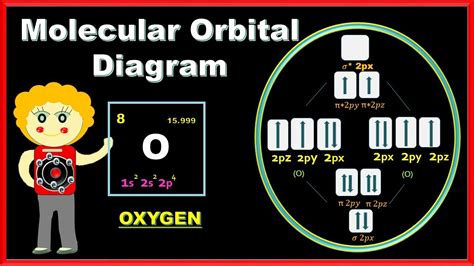 Oxygen Molecular Orbital Diagram