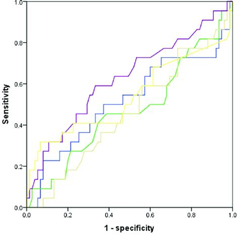 Receiver Operating Characteristic Curves For White Blood Cell Wbc