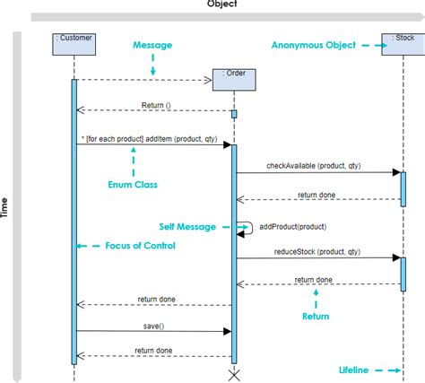 Todo Lo Que Necesitas Saber Sobre Los Diagramas De Secuencia Visual