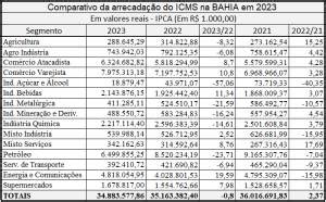 Icms Baiano Cresce Em Em Termos Nominais Mas Cai Em Termos Reais