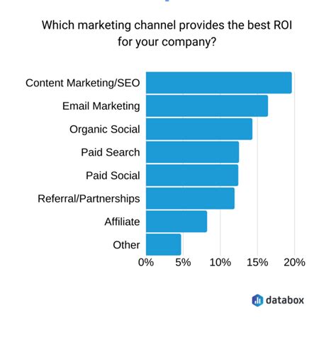 Digital Marketing Roi Which Channels Are Winning 2020 Data