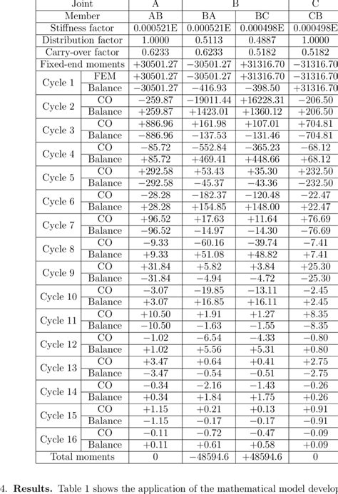 Moment Distribution Method Download Table