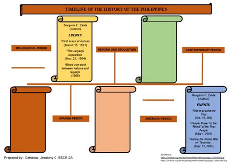 Timeline | PDF | Asia | Southeast Asia