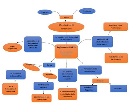Arriba 57 Imagen Mapa Mental Del Reglamento Abzlocal Mx